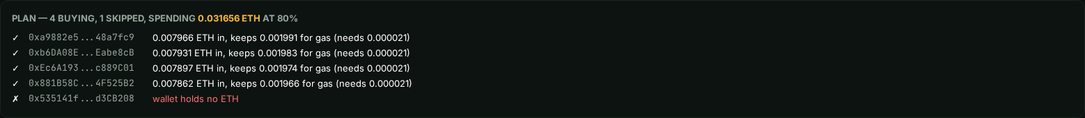 Bottom bar after Plan: PLAN — 4 buying, 1 skipped, spending 0.031656 ETH at 80%; four wallets each put about 0.0079 ETH in and keep about 0.002 for gas (needs 0.000021); the fifth is skipped: wallet holds no ETH.